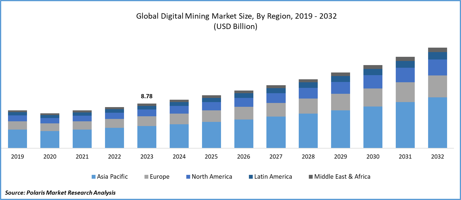 Digital Mining Market